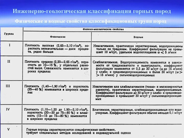 Инженерно-геологическая классификация горных пород Физические и водные свойства классификационных групп пород