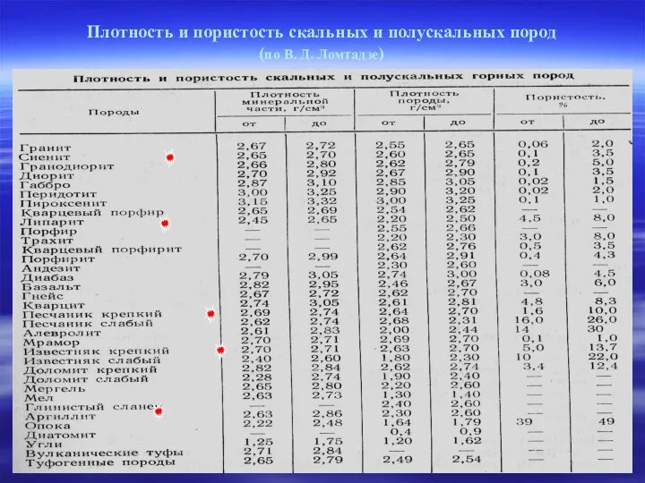 Плотность и пористость скальных и полускальных пород (по В. Д. Ломтадзе)