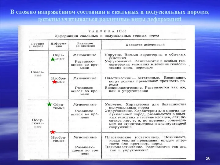 В сложно напряжённом состоянии в скальных и полускальных породах должны учитываться различные виды деформаций