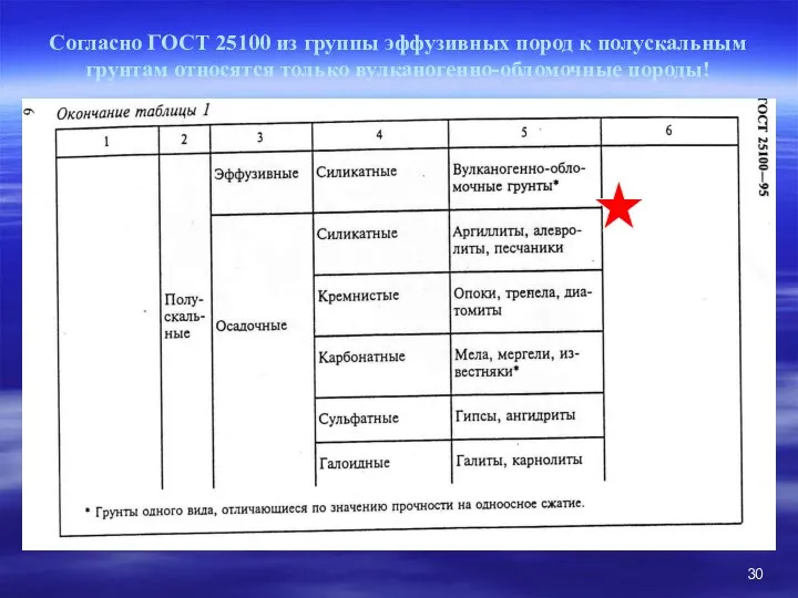 Согласно ГОСТ 25100 из группы эффузивных пород к полускальным грунтам относятся только вулканогенно-обломочные породы!