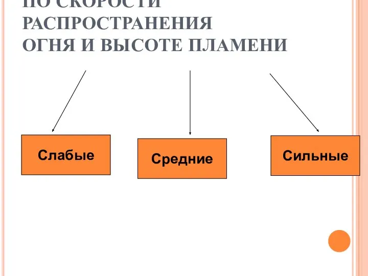 ПО СКОРОСТИ РАСПРОСТРАНЕНИЯ ОГНЯ И ВЫСОТЕ ПЛАМЕНИ Слабые Средние Сильные