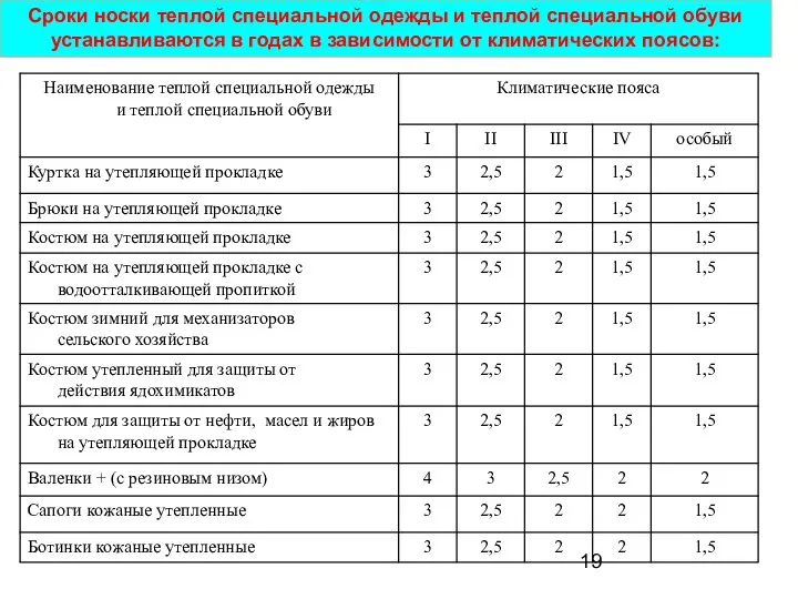 Сроки носки теплой специальной одежды и теплой специальной обуви устанавливаются в