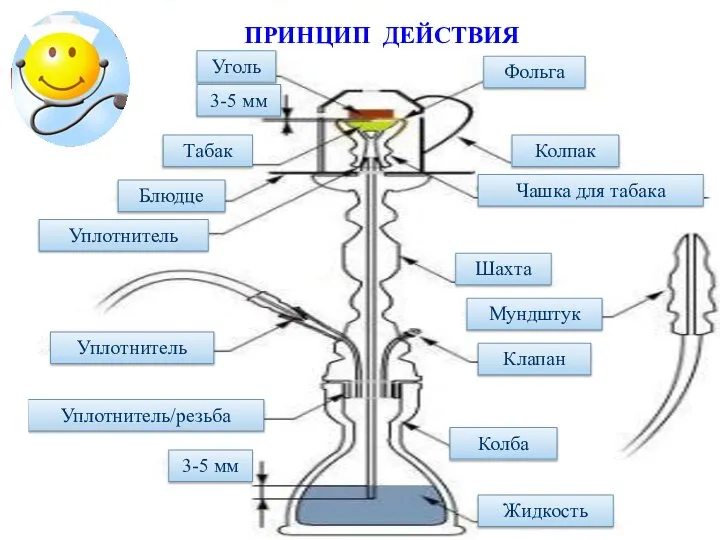 ПРИНЦИП ДЕЙСТВИЯ Уголь Фольга Колпак Чашка для табака Шахта Мундштук Клапан