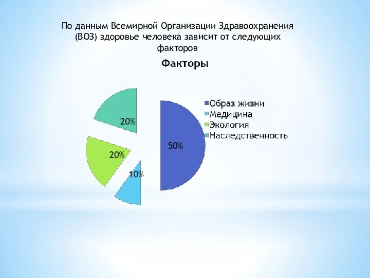 По данным Всемирной Организации Здравоохранения (ВОЗ) здоровье человека зависит от следующих факторов