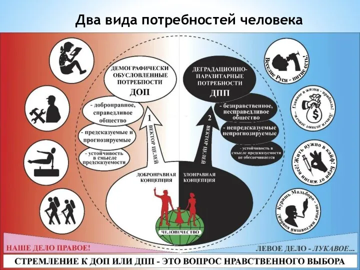 Два вида потребностей человека