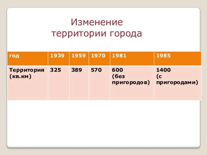 Изменение территории города