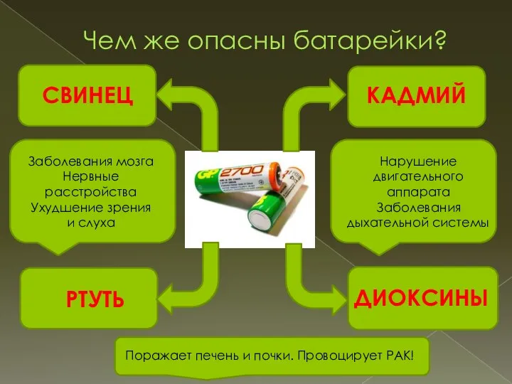 Чем же опасны батарейки? СВИНЕЦ КАДМИЙ РТУТЬ ДИОКСИНЫ Заболевания мозга Нервные