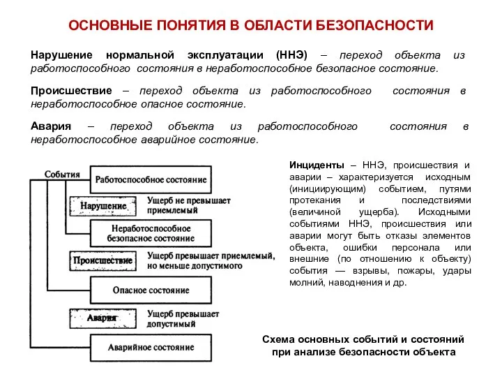 Нарушение нормальной эксплуатации (ННЭ) – переход объекта из работоспособного состояния в