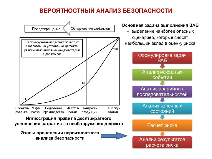 ВЕРОЯТНОСТНЫЙ АНАЛИЗ БЕЗОПАСНОСТИ Иллюстрация правила десятикратного увеличения затрат из-за необнаружения дефекта