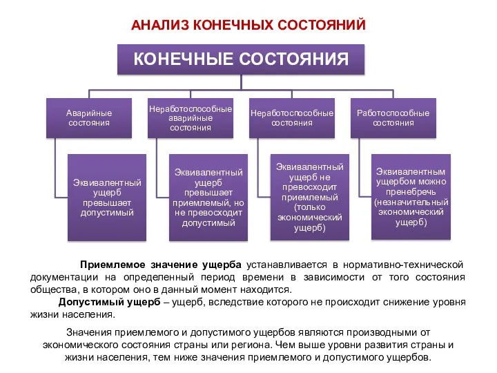 АНАЛИЗ КОНЕЧНЫХ СОСТОЯНИЙ Значения приемлемого и допустимого ущербов являются производными от