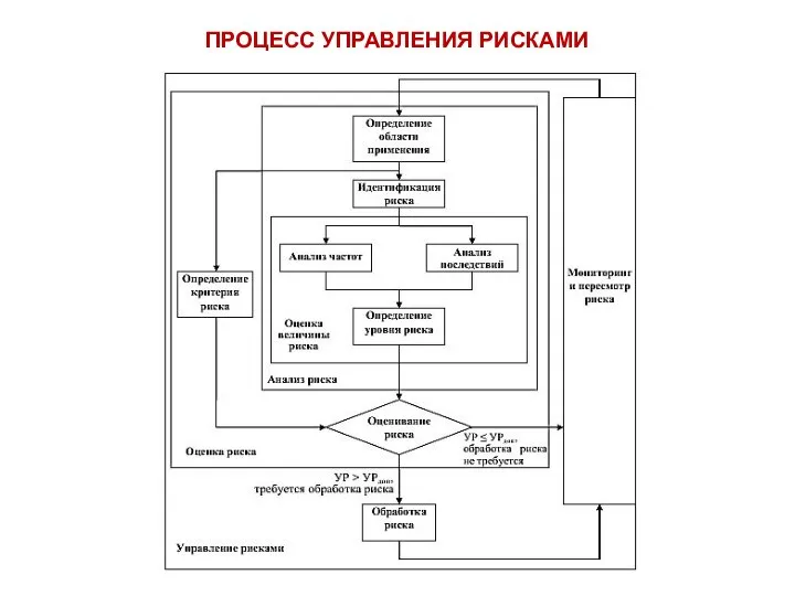 ПРОЦЕСС УПРАВЛЕНИЯ РИСКАМИ