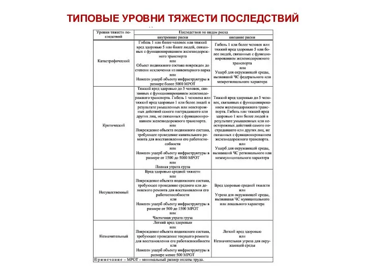 ТИПОВЫЕ УРОВНИ ТЯЖЕСТИ ПОСЛЕДСТВИЙ