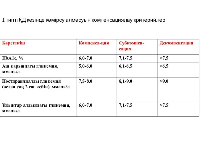 1 типті ҚД кезінде көмірсу алмасуын компенсациялау критерийлері