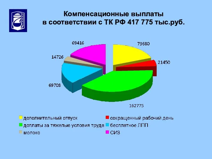 Компенсационные выплаты в соответствии с ТК РФ 417 775 тыс.руб.