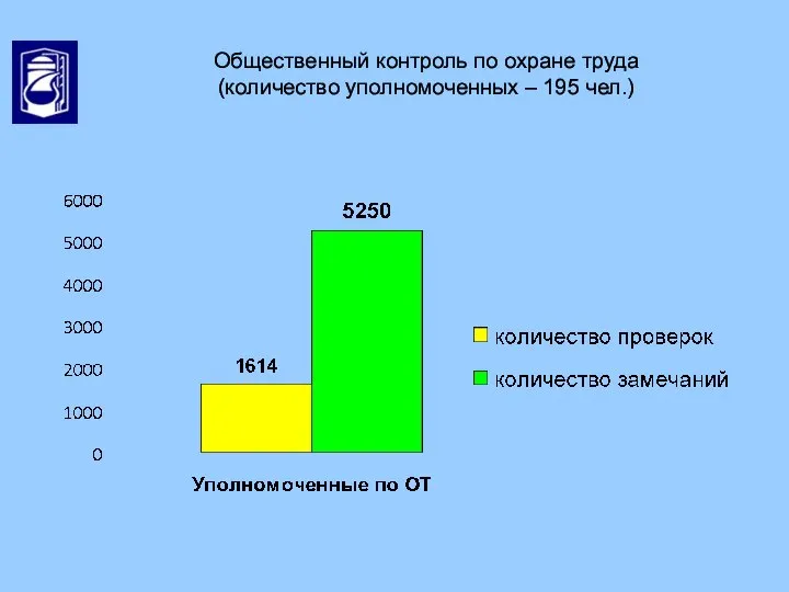 Общественный контроль по охране труда (количество уполномоченных – 195 чел.)