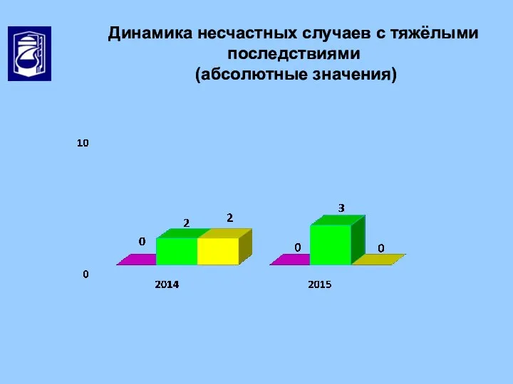 Динамика несчастных случаев с тяжёлыми последствиями (абсолютные значения)