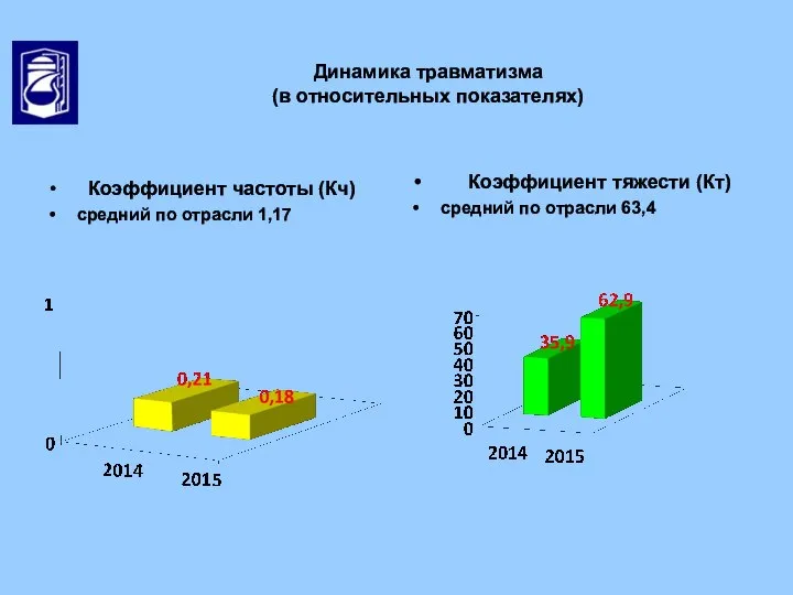 Динамика травматизма (в относительных показателях) Коэффициент частоты (Кч) средний по отрасли