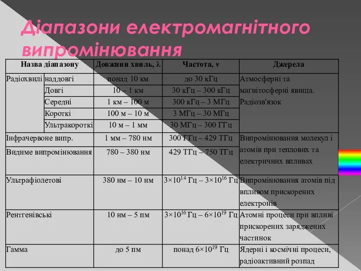 Діапазони електромагнітного випромінювання