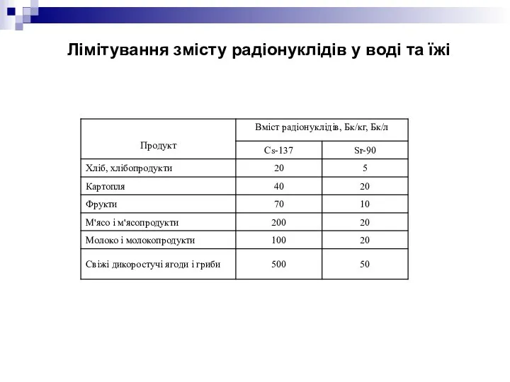 Лімітування змісту радіонуклідів у воді та їжі