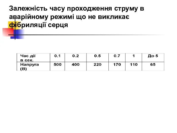 Залежність часу проходження струму в аварійному режимі що не викликає фібриляції серця