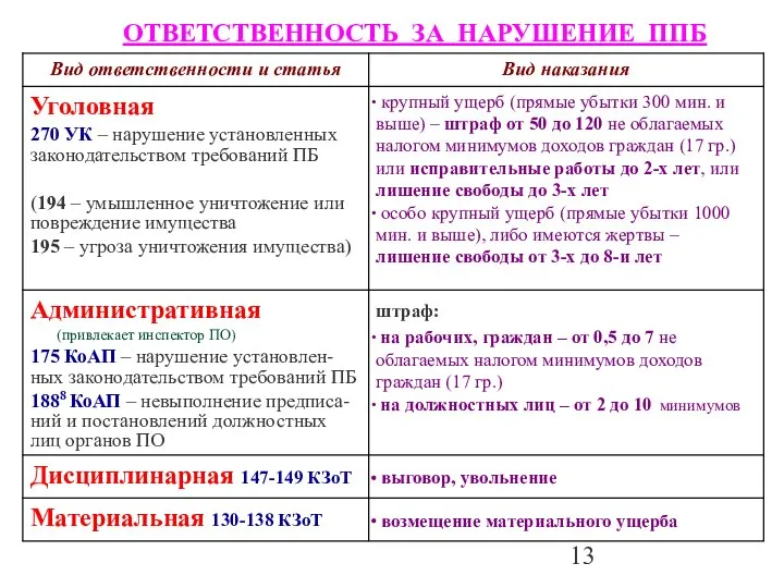 ОТВЕТСТВЕННОСТЬ ЗА НАРУШЕНИЕ ППБ