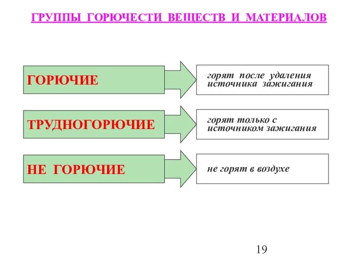 ГРУППЫ ГОРЮЧЕСТИ ВЕЩЕСТВ И МАТЕРИАЛОВ