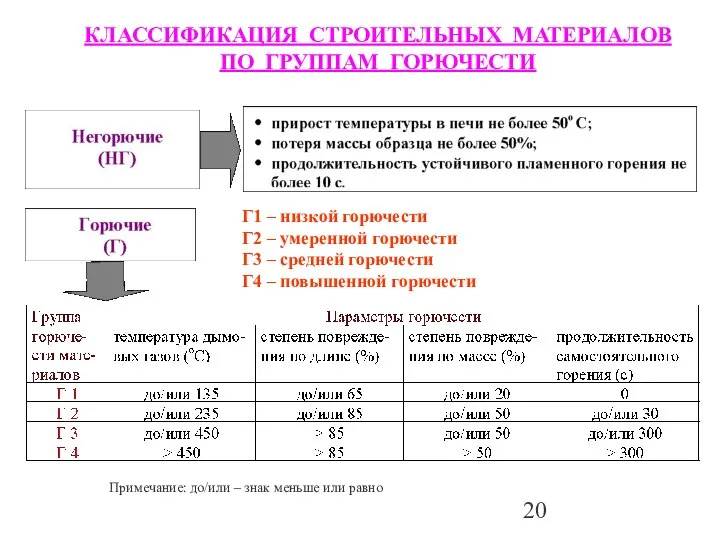 КЛАССИФИКАЦИЯ СТРОИТЕЛЬНЫХ МАТЕРИАЛОВ ПО ГРУППАМ ГОРЮЧЕСТИ Примечание: до/или – знак меньше