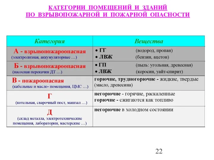 КАТЕГОРИИ ПОМЕЩЕНИЙ И ЗДАНИЙ ПО ВЗРЫВОПОЖАРНОЙ И ПОЖАРНОЙ ОПАСНОСТИ