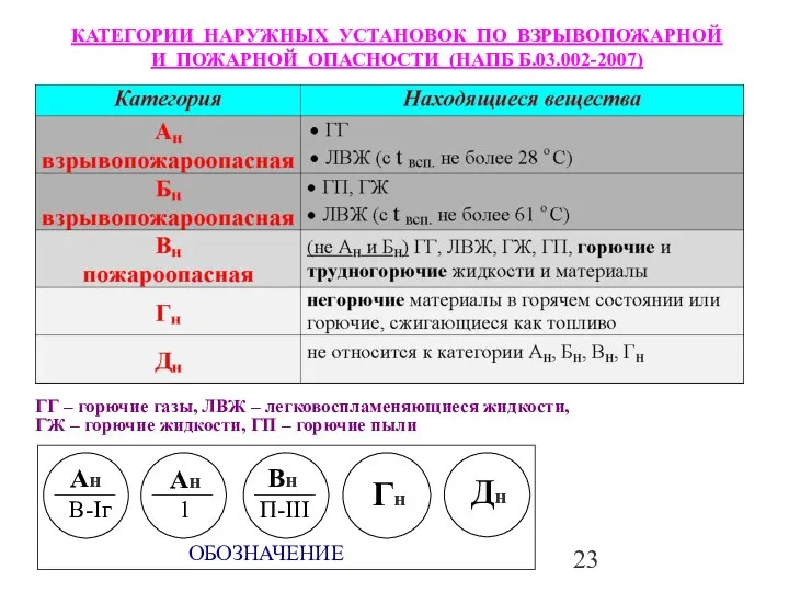 КАТЕГОРИИ НАРУЖНЫХ УСТАНОВОК ПО ВЗРЫВОПОЖАРНОЙ И ПОЖАРНОЙ ОПАСНОСТИ (НАПБ Б.03.002-2007) ГГ