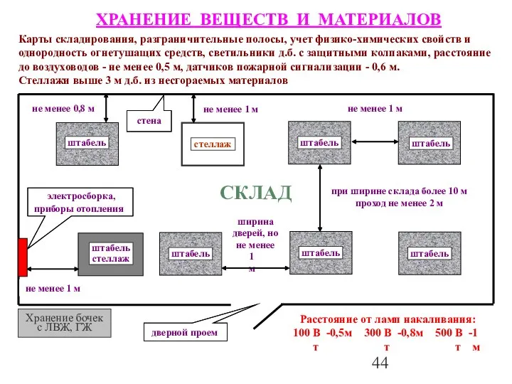 ХРАНЕНИЕ ВЕЩЕСТВ И МАТЕРИАЛОВ Хранение бочек с ЛВЖ, ГЖ не менее