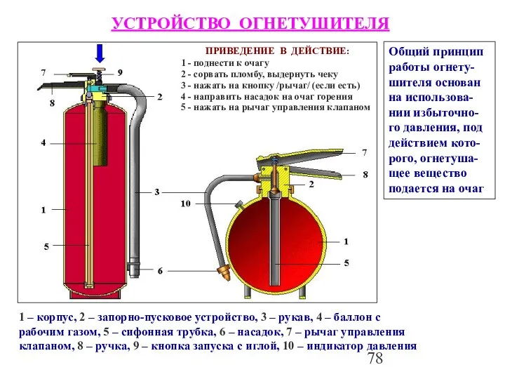 УСТРОЙСТВО ОГНЕТУШИТЕЛЯ 1 – корпус, 2 – запорно-пусковое устройство, 3 –