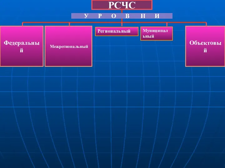 РСЧС Федеральный Межрегиональный Объектовый У Р О В Н И Региональный Муниципальный