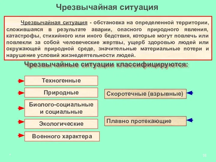 * Чрезвычайная ситуация - обстановка на определенной территории, сложившаяся в результате