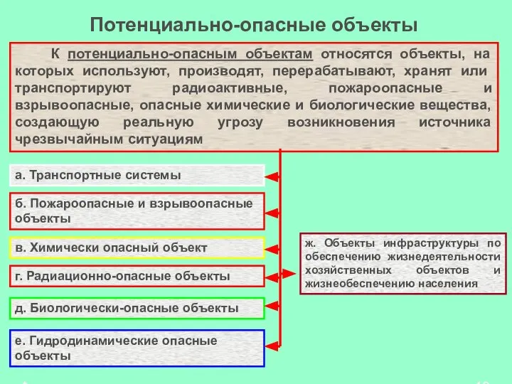 * Потенциально-опасные объекты К потенциально-опасным объектам относятся объекты, на которых используют,