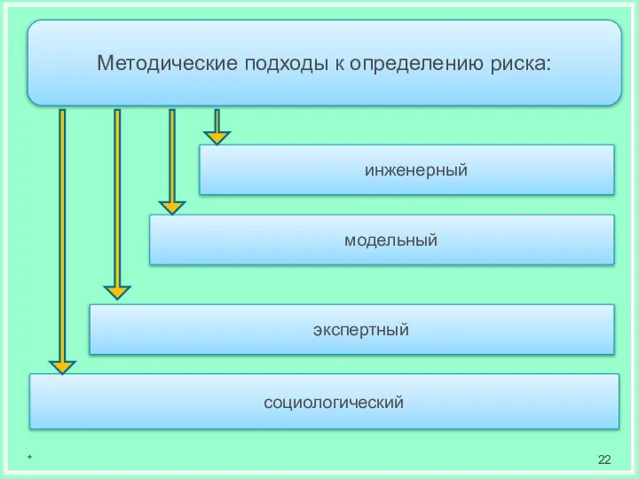 инженерный Методические подходы к определению риска: * модельный эксᴨертный социологический