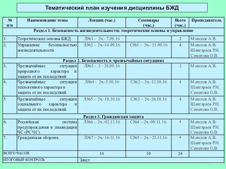 * Тематический план изучения дисциплины БЖД