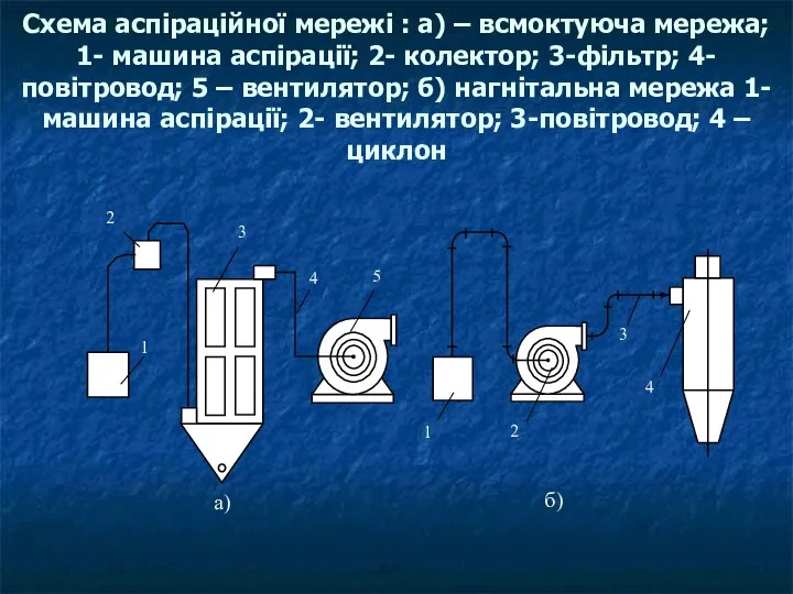 Схема аспіраційної мережі : а) – всмоктуюча мережа; 1- машина аспірації;