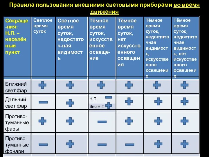 Правила пользования внешними световыми приборами во время движения