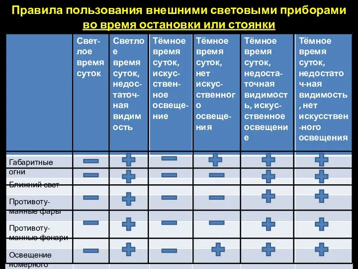 Правила пользования внешними световыми приборами во время остановки или стоянки