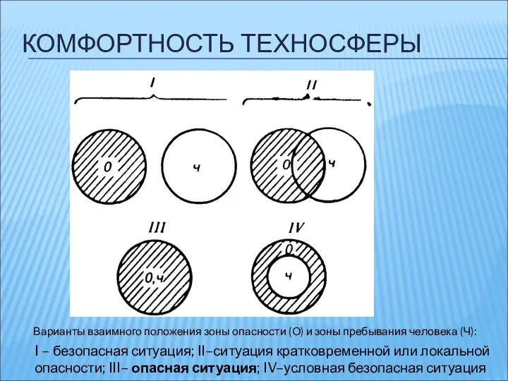 КОМФОРТНОСТЬ ТЕХНОСФЕРЫ I – безопасная ситуация; II–ситуация кратковременной или локальной опасности;