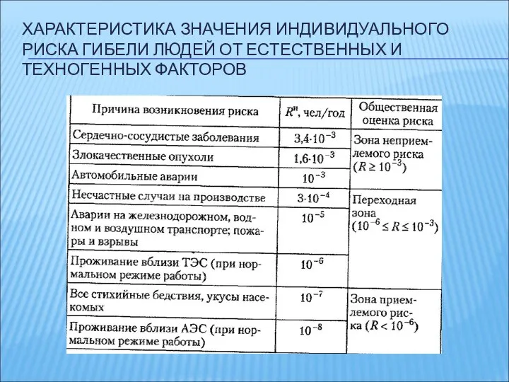 ХАРАКТЕРИСТИКА ЗНАЧЕНИЯ ИНДИВИДУАЛЬНОГО РИСКА ГИБЕЛИ ЛЮДЕЙ ОТ ЕСТЕСТВЕННЫХ И ТЕХНОГЕННЫХ ФАКТОРОВ