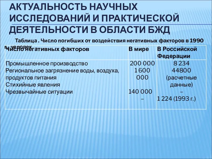 АКТУАЛЬНОСТЬ НАУЧНЫХ ИССЛЕДОВАНИЙ И ПРАКТИЧЕСКОЙ ДЕЯТЕЛЬНОСТИ В ОБЛАСТИ БЖД Таблица .