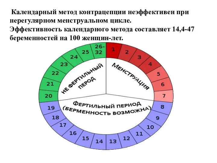 Календарный метод контрацепции неэффективен при нерегулярном менструальном цикле. Эффективность календарного метода