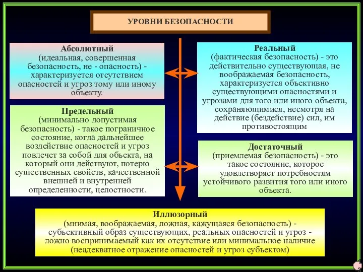 УРОВНИ БЕЗОПАСНОСТИ 13 Абсолютный (идеальная, совершенная безопасность, не - опасность) -