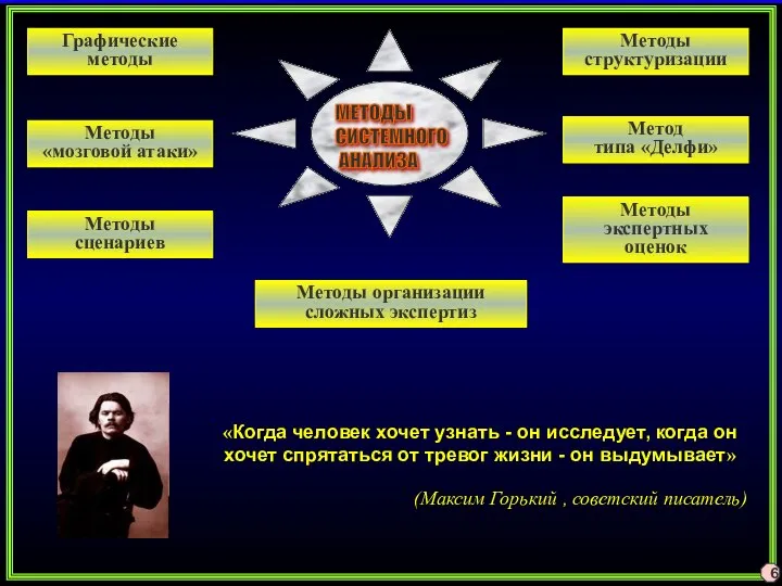 МЕТОДЫ СИСТЕМНОГО АНАЛИЗА Графические методы Методы структуризации Методы «мозговой атаки» Метод