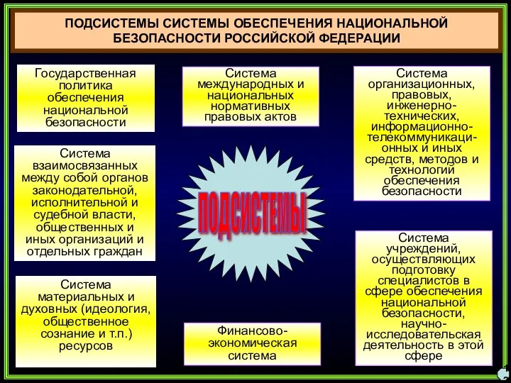 ПОДСИСТЕМЫ СИСТЕМЫ ОБЕСПЕЧЕНИЯ НАЦИОНАЛЬНОЙ БЕЗОПАСНОСТИ РОССИЙСКОЙ ФЕДЕРАЦИИ Государственная политика обеспечения национальной