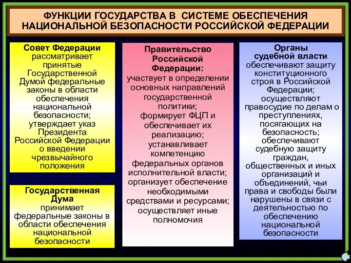 ФУНКЦИИ ГОСУДАРСТВА В СИСТЕМЕ ОБЕСПЕЧЕНИЯ НАЦИОНАЛЬНОЙ БЕЗОПАСНОСТИ РОССИЙСКОЙ ФЕДЕРАЦИИ 14 Правительство