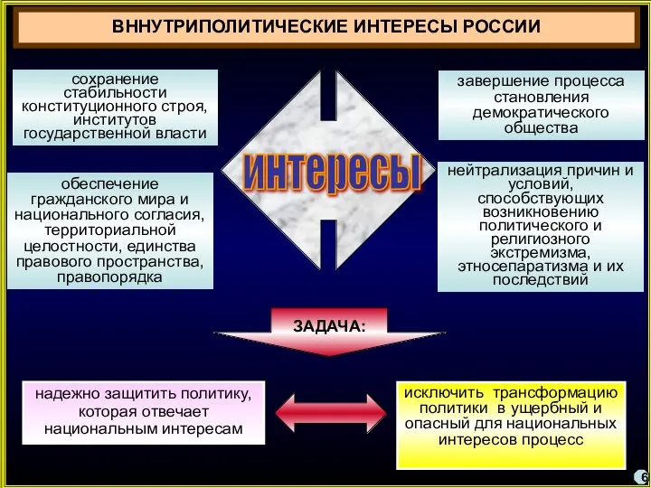 ВННУТРИПОЛИТИЧЕСКИЕ ИНТЕРЕСЫ РОССИИ сохранение стабильности конституционного строя, институтов государственной власти 6