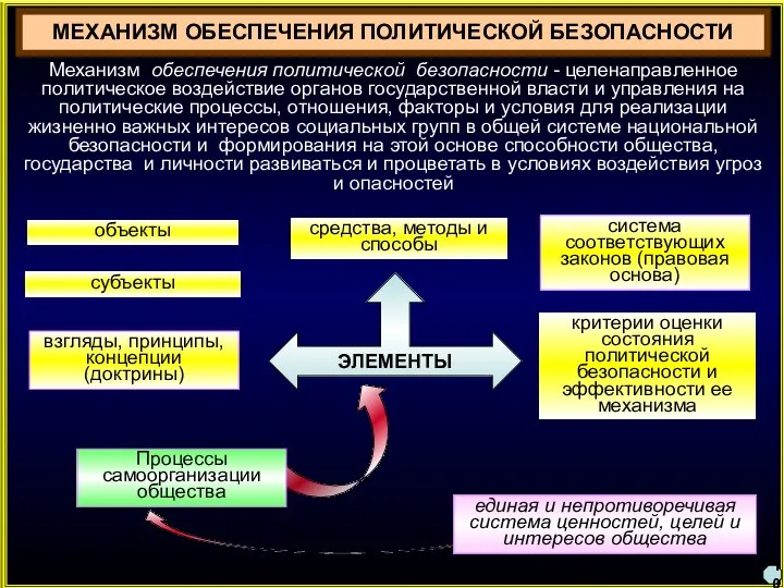 МЕХАНИЗМ ОБЕСПЕЧЕНИЯ ПОЛИТИЧЕСКОЙ БЕЗОПАСНОСТИ Механизм обеспечения политической безопасности - целенаправленное политическое