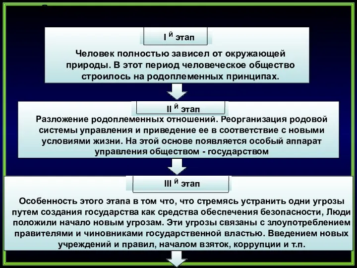 Основные этапы возникновения и развития угроз